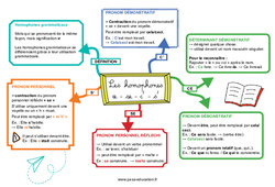 Ce - Se - C’ - S’ - Les homophones grammaticaux - Carte mentale : 7ème, 8ème Harmos - PDF à imprimer