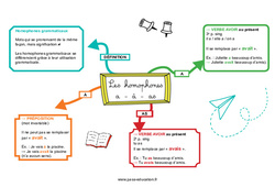 A - à - as - Les homophones grammaticaux - Carte mentale : 7ème, 8ème Harmos - PDF à imprimer