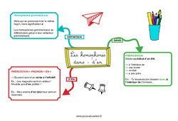 Dans - D'en - Les homophones grammaticaux - Carte mentale : 7ème, 8ème Harmos - PDF à imprimer