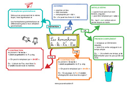 La - Là - L’a - L’as - Les homophones grammaticaux - Carte mentale : 7ème, 8ème Harmos - PDF à imprimer