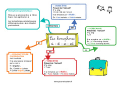 Ai - Et - Es - Est - Les homophones grammaticaux - Carte mentale : 7ème, 8ème Harmos - PDF à imprimer