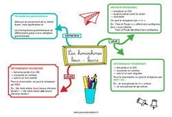 Leur - Leurs - Les homophones grammaticaux - Carte mentale : 7ème, 8ème Harmos - PDF à imprimer