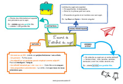 L’accord de l’attribut du sujet - Carte mentale : 7ème, 8ème Harmos - PDF à imprimer