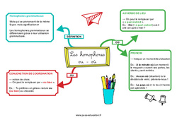 Ou - Où - Les homophones grammaticaux - Carte mentale : 7ème, 8ème Harmos - PDF à imprimer