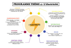 L’électricité - Programme - PDF à imprimer