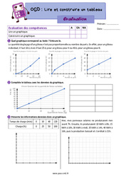 Lire et construire un graphique - Évaluation sur l'organisation et gestion des données : 7ème Harmos - PDF à imprimer