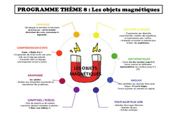 Les aimants - Programme - PDF à imprimer