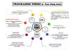 Les cinq sens - Programme : 1ère Harmos - PDF à imprimer