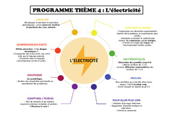 L'électricité - Programme : 1ère Harmos - PDF à imprimer