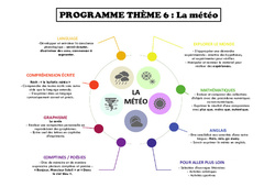 La météo - Programme : 1ère Harmos - PDF à imprimer