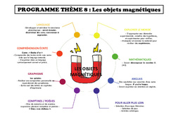 Les aimants - Programme : 1ère Harmos - PDF à imprimer