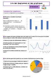 Lire des diagrammes et des graphiques - Évaluation sur l'organisation et gestion des données pour la  : 8ème Harmos - PDF à imprimer