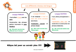 Bilan  - Les différents niveaux de langue - Examen Evaluation avec la correction : 6ème Harmos - PDF à imprimer