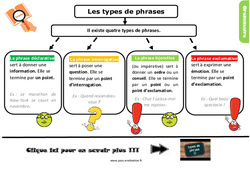 Bilan  sur les types de phrase - Examen Evaluation avec la correction : 7ème Harmos - PDF à imprimer