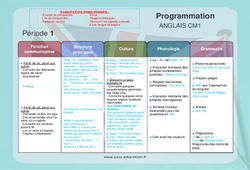 Anglais - Progressions - Programmations annuelles 2023 : 6ème Harmos - PDF à imprimer