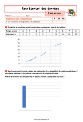 Représenter des données - Examen Evaluation avec la correction : 9eme Harmos - PDF à imprimer