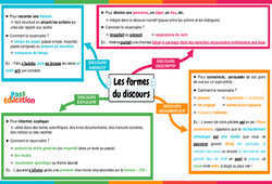 Carte mentale Les formes du discours - Vidéo pédagogique interactive + Carte mentale -  : 9eme, 10ème, 11ème Harmos