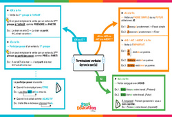 Carte mentale Terminaisons verbales - Ecrire le son [é] - Vidéo pédagogique interactive + Carte mentale -  : 9eme, 10ème, 11ème Harmos