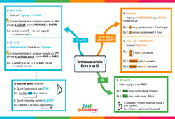 Ecrire le son [é] - Terminaisons verbales - Carte mentale : 11ème Harmos - PDF à imprimer