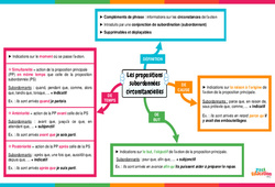 Propositions subordonnées circonstancielles - Carte mentale : 9eme Harmos - PDF à imprimer