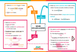 Voix (passive, active, pronominale) - Carte mentale : 9eme Harmos - PDF à imprimer