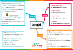 Le sujet - Carte mentale : 9eme Harmos - PDF à imprimer