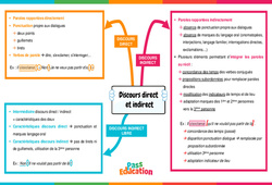 Discours indirect et direct - Carte mentale : 9eme Harmos - PDF à imprimer