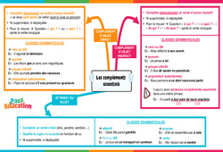 Compléments essentiels - Fiches COD, COI, attribut du sujet - Carte mentale : 9eme Harmos - PDF à imprimer