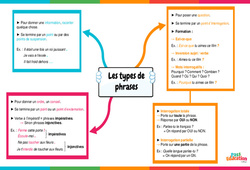 Types de phrases - Carte mentale : 9eme, 10ème Harmos - PDF à imprimer