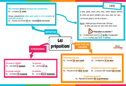 Les prépositions - Carte mentale : 10ème Harmos - PDF à imprimer