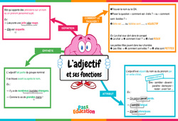 Adjectif et ses fonctions - Carte mentale : 6ème Harmos - PDF à imprimer