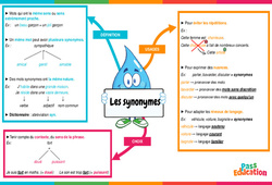 Synonymes - Carte mentale : 6ème Harmos - PDF à imprimer