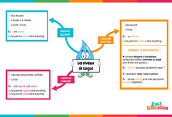 Niveaux de langue - Carte mentale : 6ème Harmos - PDF à imprimer