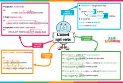 Accord sujet - verbe - Carte mentale : 6ème Harmos - PDF à imprimer