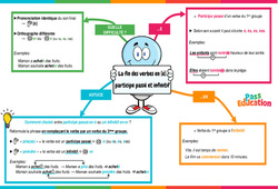 Fin des verbes en [é] participe passé et infinitif - Carte mentale : 6ème Harmos - PDF à imprimer