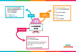 Complément du nom - Carte mentale : 6ème Harmos - PDF à imprimer