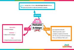 Ponctuation du dialogue - Carte mentale : 6ème Harmos - PDF à imprimer