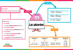 Adverbes - Carte mentale : 6ème Harmos - PDF à imprimer