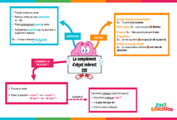 Complément d'objet indirect (COI) - Carte mentale : 6ème Harmos - PDF à imprimer