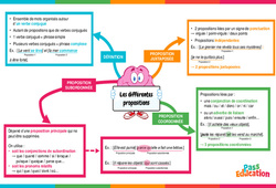 Propositions (subordonnées, juxtaposées, coordonnées) - Carte mentale : 6ème Harmos - PDF à imprimer