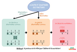 Ajouter, soustraire des fractions - Carte mentale : 9eme Harmos - PDF à imprimer