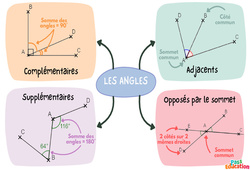 Angles complémentaires, supplémentaires - Carte mentale : 9eme Harmos - PDF à imprimer