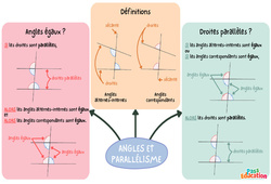 Angles et parallélisme - Carte mentale : 9eme Harmos - PDF à imprimer