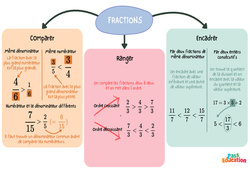 Comparer, ranger, encadrer des fractions - Carte mentale : 9eme Harmos - PDF à imprimer