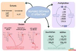 Nombres décimaux et opérations - Carte mentale : 9eme Harmos - PDF à imprimer