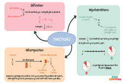 Décomposition et repérage de fractions - Carte mentale : 9eme Harmos - PDF à imprimer