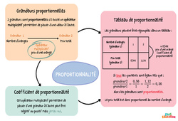 Reconnaitre une situation de proportionnalité - Carte mentale : 9eme Harmos - PDF à imprimer