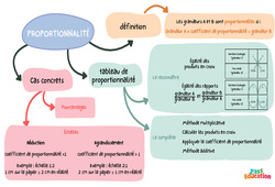 Compléter un tableau de proportionnalité - Carte mentale : 9eme Harmos - PDF à imprimer