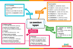 Les connecteurs logiques - Carte mentale : 10ème Harmos - PDF à imprimer