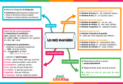 Les mots invariables - Carte mentale : 10ème Harmos - PDF à imprimer